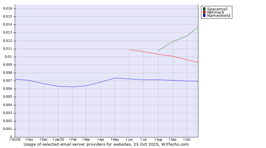 Historical trends in the usage of Spacemail vs. Netmark vs. Nameshield
