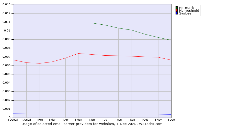 Historical trends in the usage of Netmark vs. Nameshield vs. Sysbee