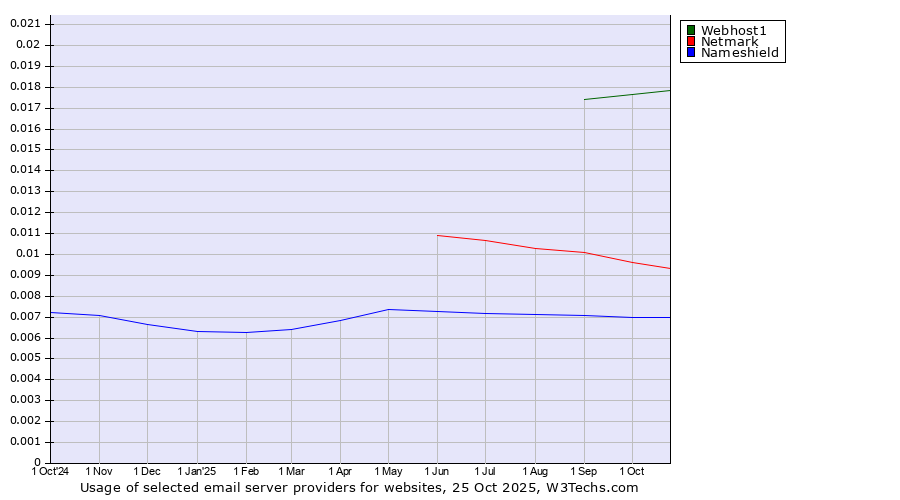 Historical trends in the usage of Webhost1 vs. Netmark vs. Nameshield