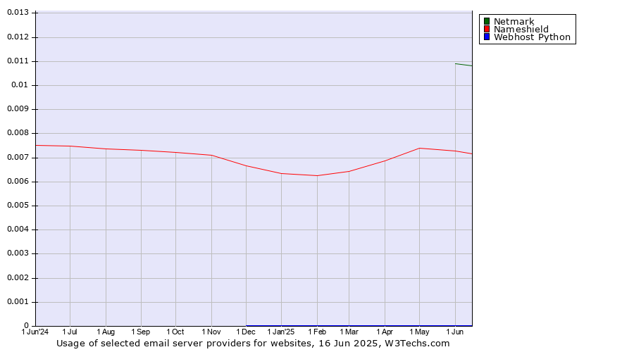 Historical trends in the usage of Netmark vs. Nameshield vs. Webhost Python