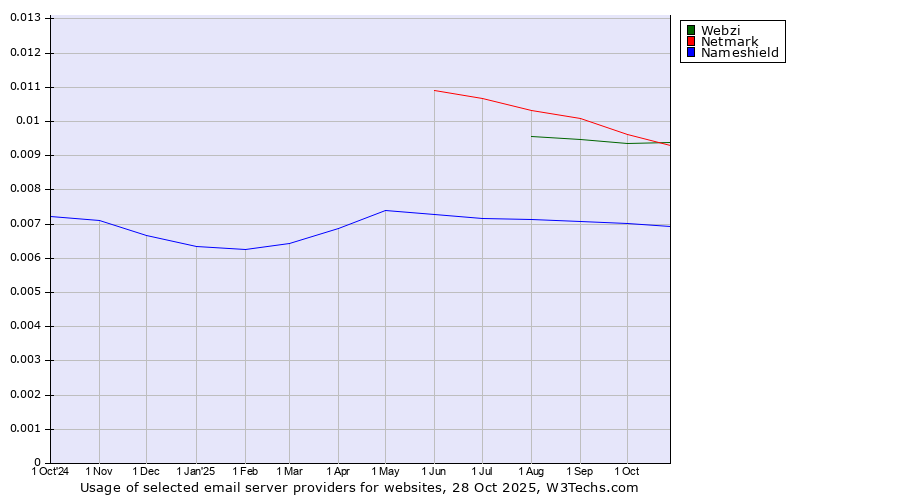 Historical trends in the usage of Webzi vs. Netmark vs. Nameshield