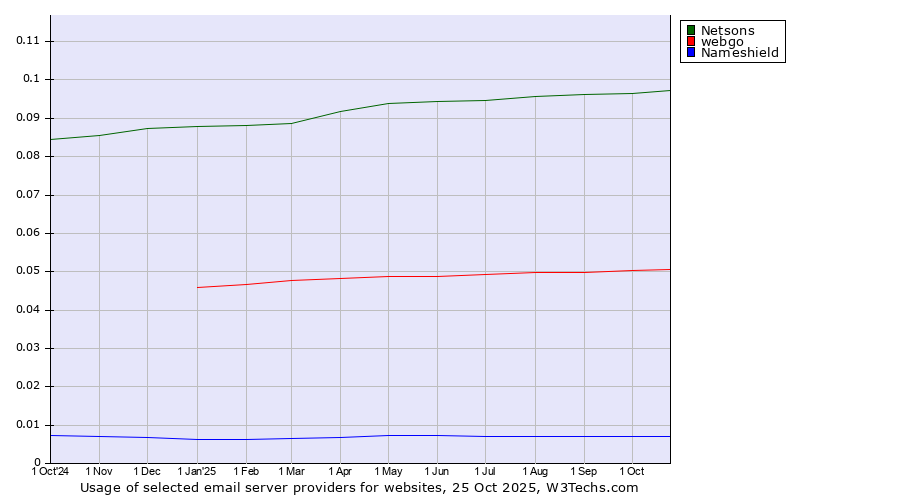 Historical trends in the usage of Netsons vs. webgo vs. Nameshield