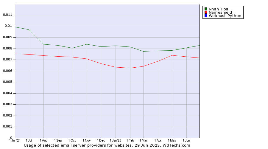 Historical trends in the usage of Nhan Hoa vs. Nameshield vs. Webhost Python