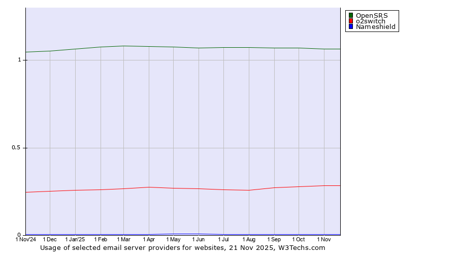 Historical trends in the usage of OpenSRS vs. o2switch vs. Nameshield