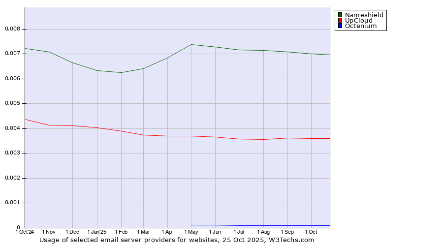 Historical trends in the usage of Nameshield vs. UpCloud vs. Octenium