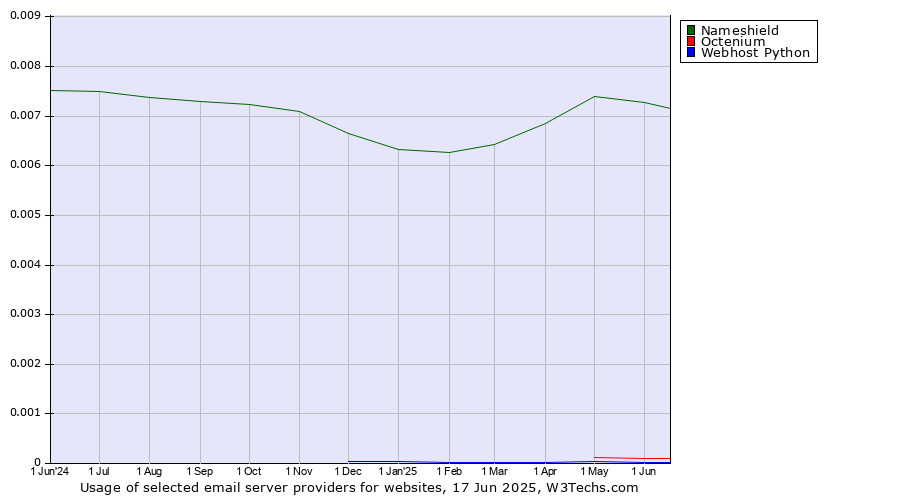 Historical trends in the usage of Nameshield vs. Octenium vs. Webhost Python