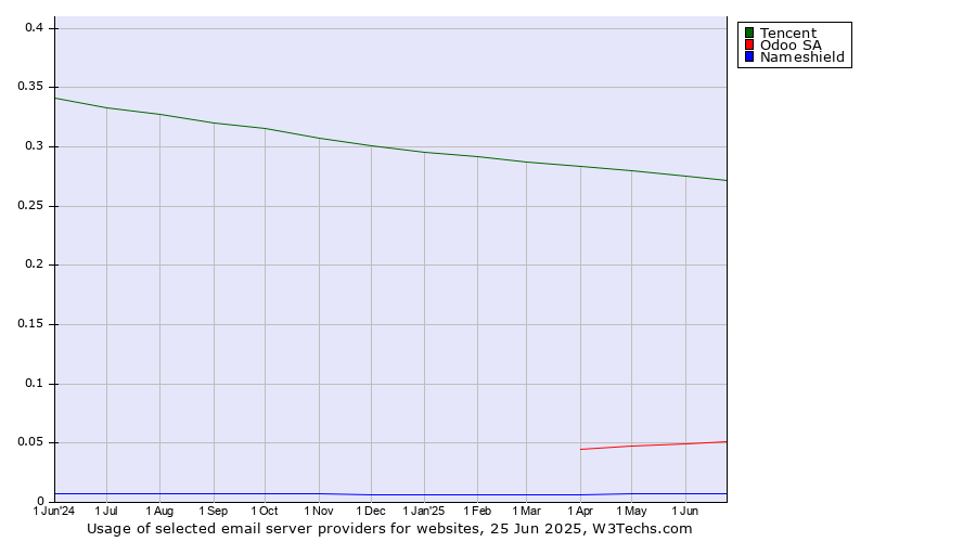 Historical trends in the usage of Tencent vs. Odoo SA vs. Nameshield