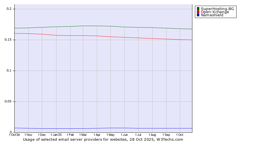 Historical trends in the usage of SuperHosting.BG vs. Open-Xchange vs. Nameshield