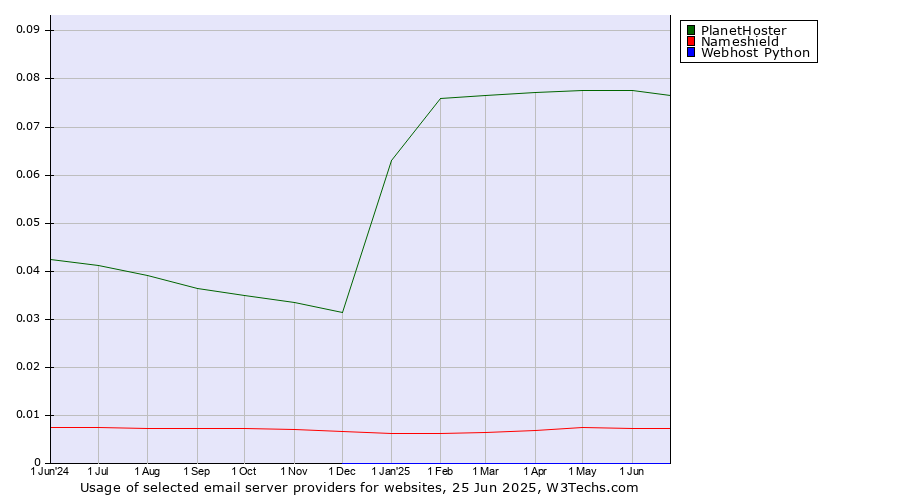 Historical trends in the usage of PlanetHoster vs. Nameshield vs. Webhost Python