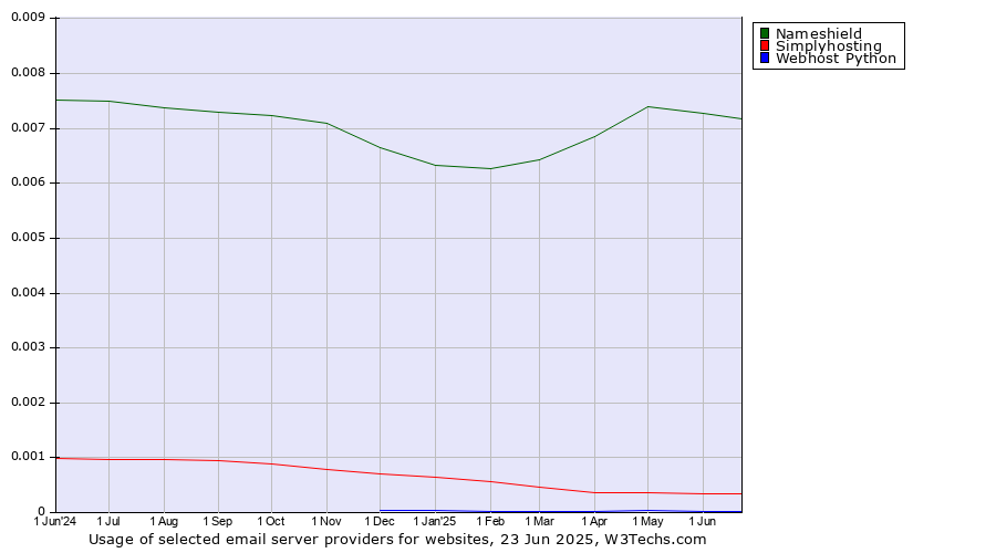 Historical trends in the usage of Nameshield vs. Simplyhosting vs. Webhost Python