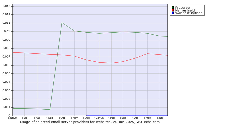 Historical trends in the usage of Proserve vs. Nameshield vs. Webhost Python