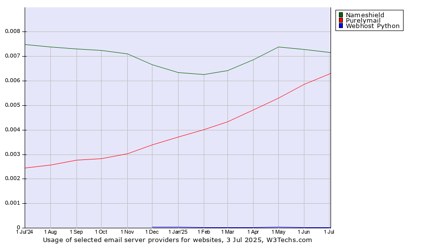 Historical trends in the usage of Nameshield vs. Purelymail vs. Webhost Python