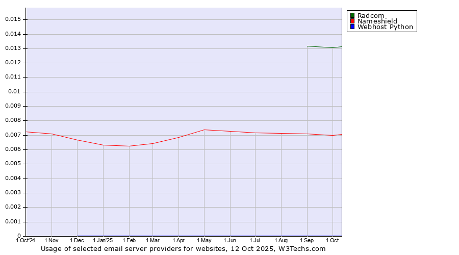 Historical trends in the usage of Radcom vs. Nameshield vs. Webhost Python