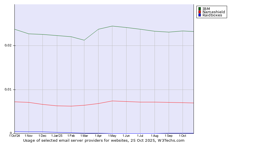 Historical trends in the usage of IBM vs. Nameshield vs. Raidboxes