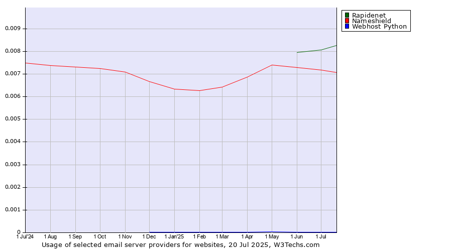 Historical trends in the usage of Rapidenet vs. Nameshield vs. Webhost Python