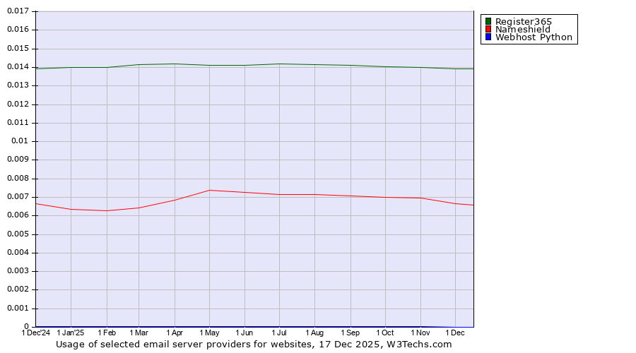 Historical trends in the usage of Register365 vs. Nameshield vs. Webhost Python