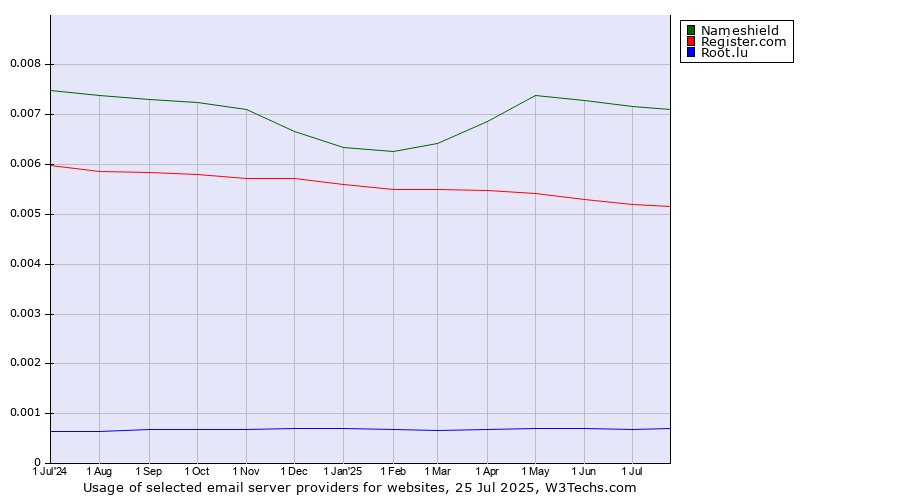 Historical trends in the usage of Nameshield vs. Register.com vs. Root.lu