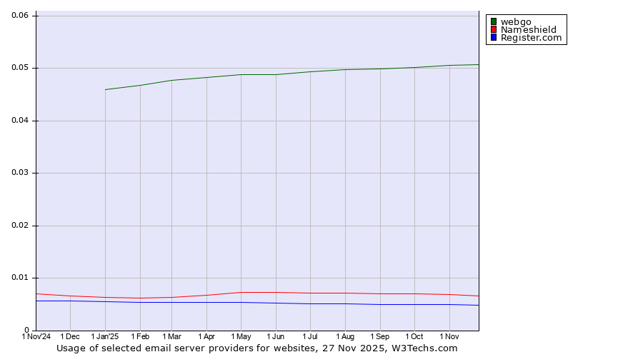Historical trends in the usage of webgo vs. Nameshield vs. Register.com