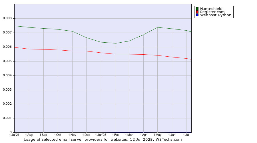 Historical trends in the usage of Nameshield vs. Register.com vs. Webhost Python