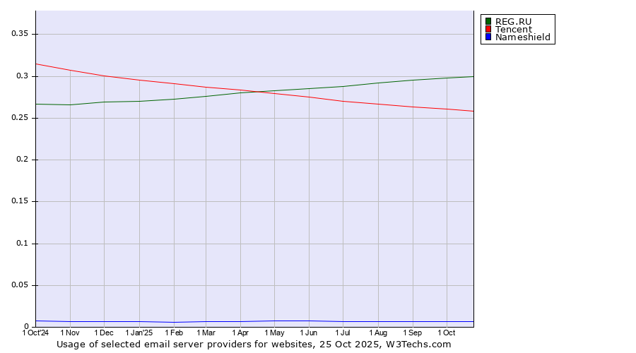 Historical trends in the usage of REG.RU vs. Tencent vs. Nameshield