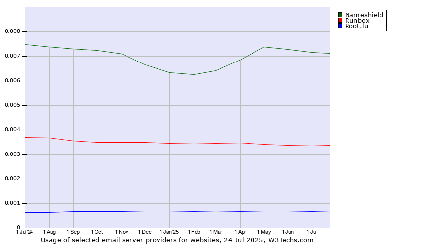 Historical trends in the usage of Nameshield vs. Runbox vs. Root.lu