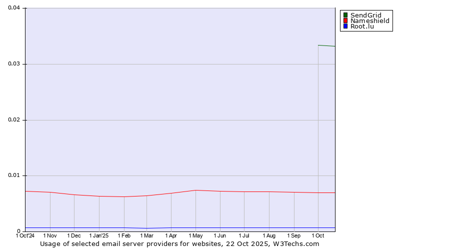 Historical trends in the usage of SendGrid vs. Nameshield vs. Root.lu