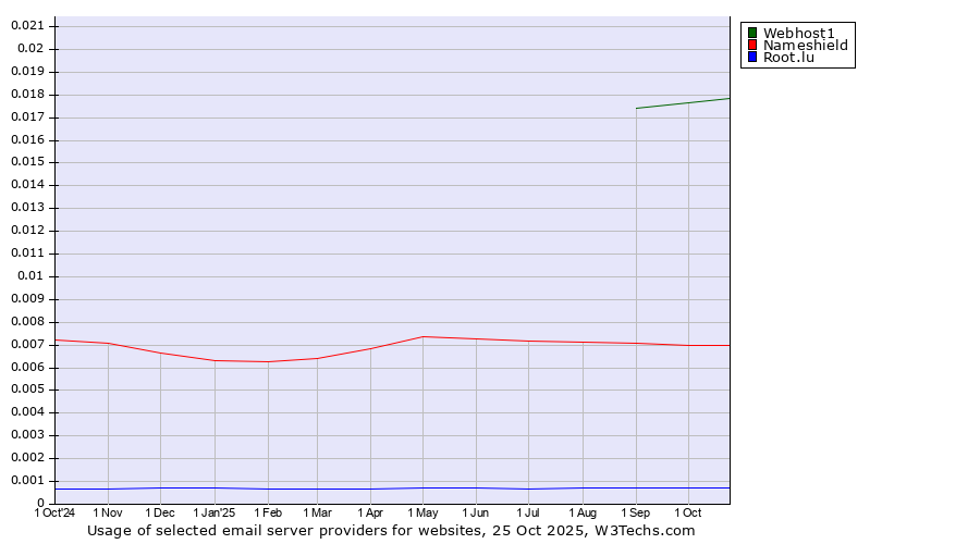Historical trends in the usage of Webhost1 vs. Nameshield vs. Root.lu