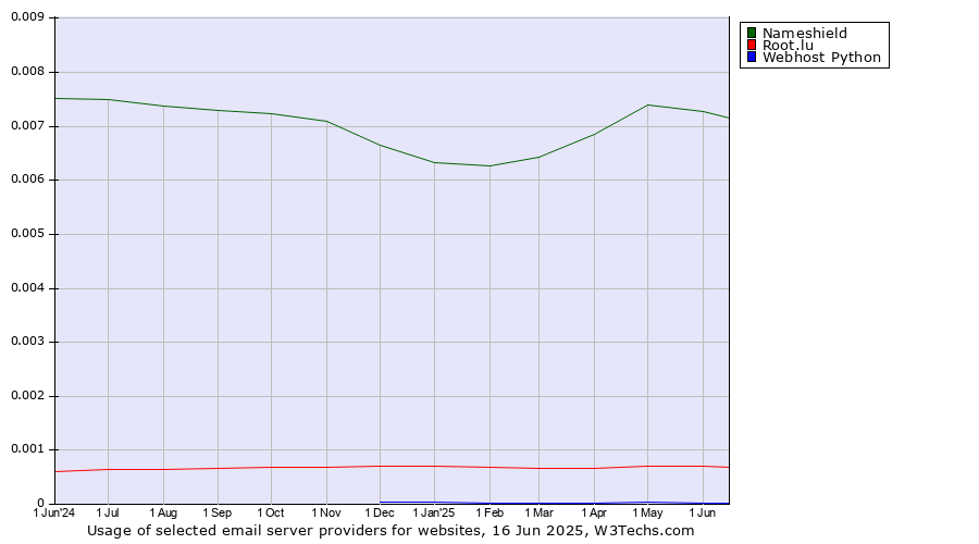 Historical trends in the usage of Nameshield vs. Root.lu vs. Webhost Python