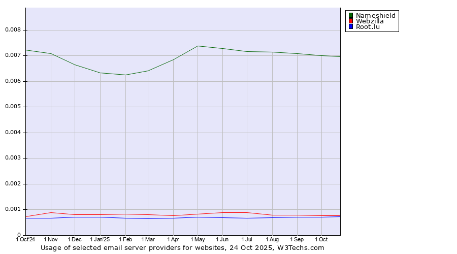 Historical trends in the usage of Nameshield vs. Webzilla vs. Root.lu