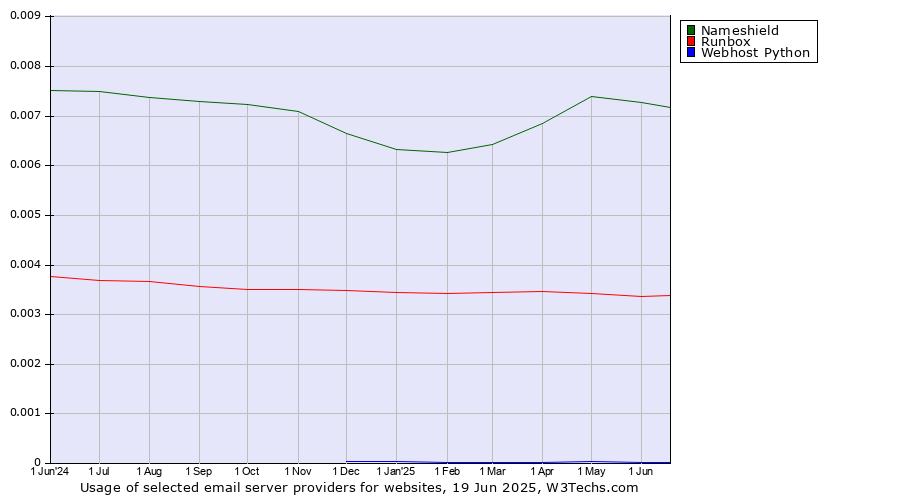 Historical trends in the usage of Nameshield vs. Runbox vs. Webhost Python