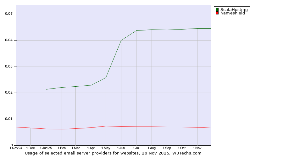 Historical trends in the usage of ScalaHosting vs. Nameshield