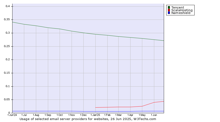 Historical trends in the usage of Tencent vs. ScalaHosting vs. Nameshield