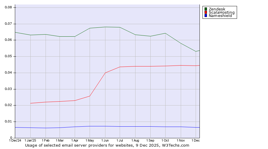 Historical trends in the usage of Zendesk vs. ScalaHosting vs. Nameshield