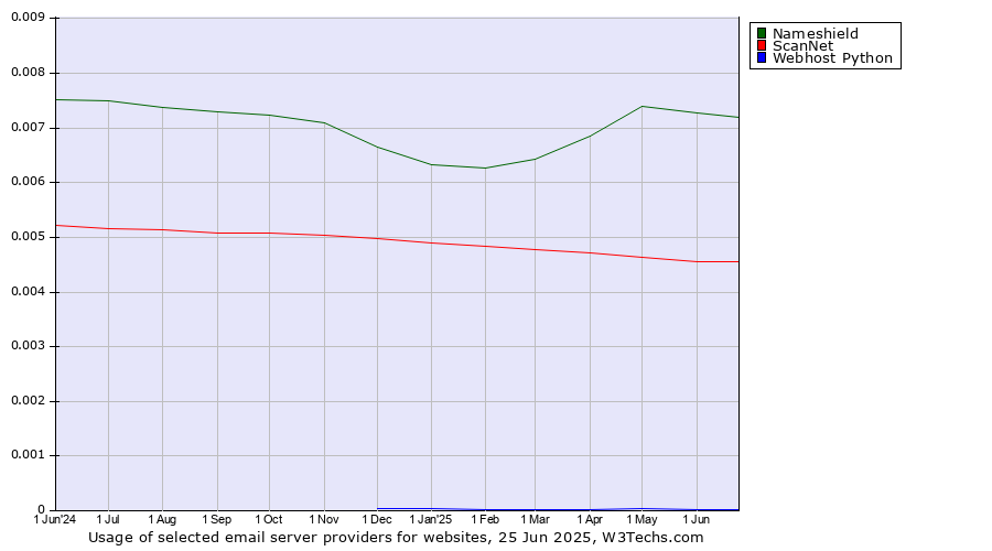 Historical trends in the usage of Nameshield vs. ScanNet vs. Webhost Python