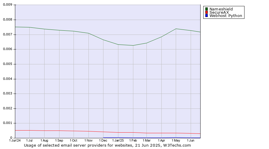 Historical trends in the usage of Nameshield vs. SecureAX vs. Webhost Python