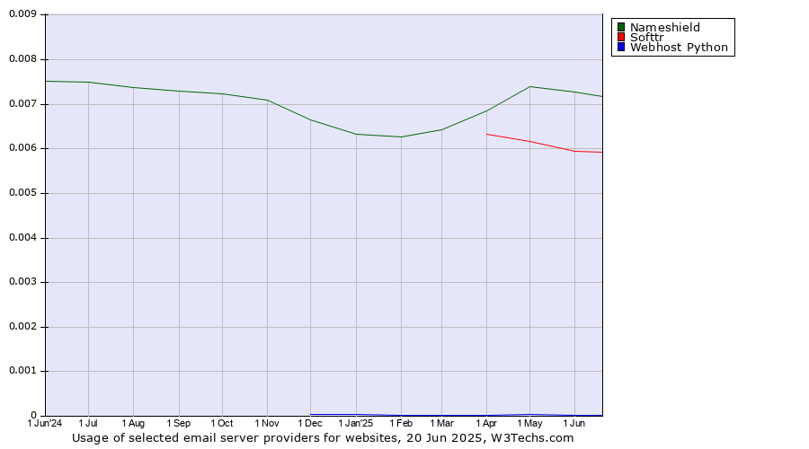 Historical trends in the usage of Nameshield vs. Softtr vs. Webhost Python