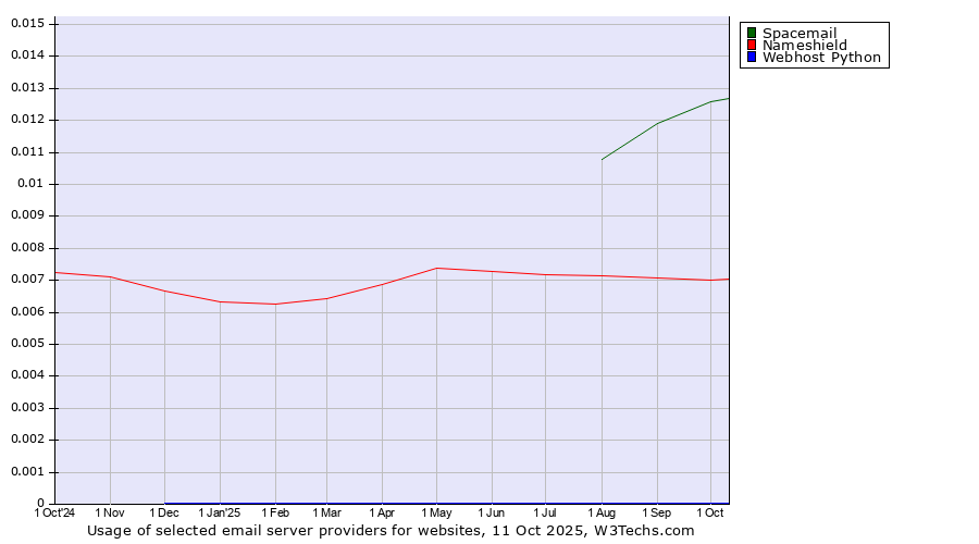 Historical trends in the usage of Spacemail vs. Nameshield vs. Webhost Python