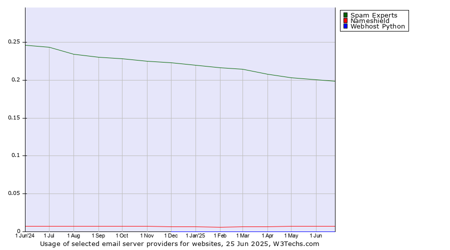 Historical trends in the usage of Spam Experts vs. Nameshield vs. Webhost Python