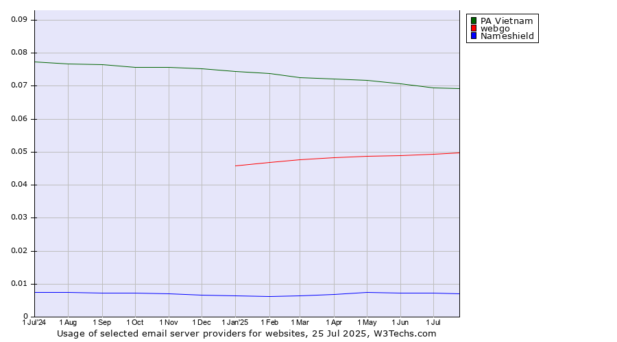 Historical trends in the usage of PA Vietnam vs. webgo vs. Nameshield