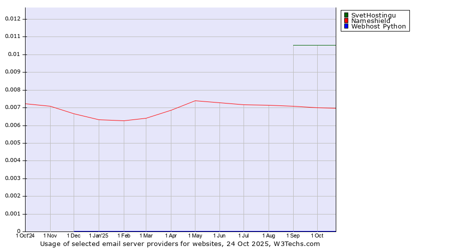 Historical trends in the usage of SvetHostingu vs. Nameshield vs. Webhost Python