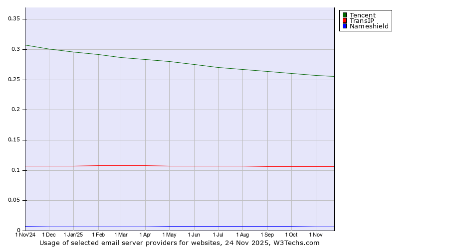 Historical trends in the usage of Tencent vs. TransIP vs. Nameshield