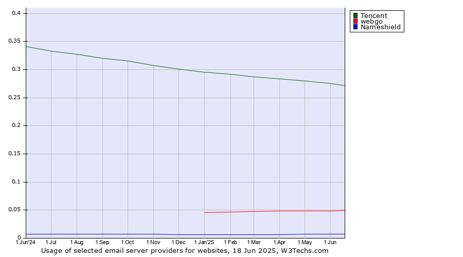 Historical trends in the usage of Tencent vs. webgo vs. Nameshield