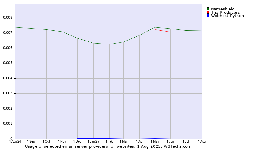 Historical trends in the usage of Nameshield vs. The Producers vs. Webhost Python