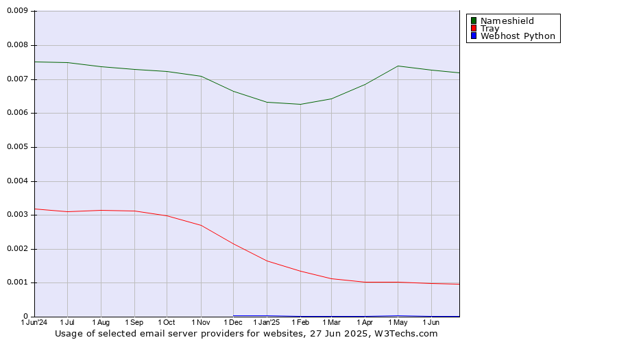Historical trends in the usage of Nameshield vs. Tray vs. Webhost Python