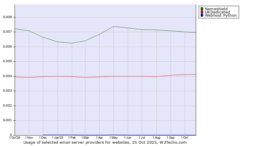 Historical trends in the usage of Nameshield vs. UKDedicated vs. Webhost Python