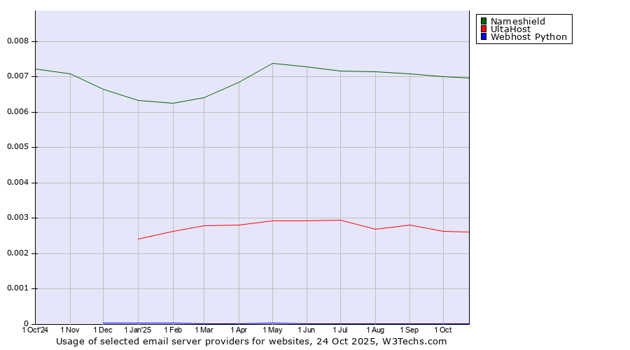 Historical trends in the usage of Nameshield vs. UltaHost vs. Webhost Python