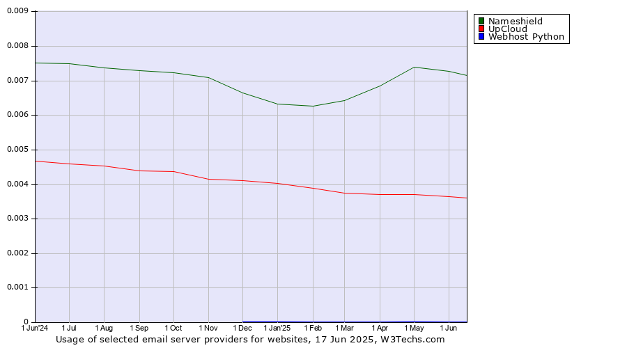 Historical trends in the usage of Nameshield vs. UpCloud vs. Webhost Python