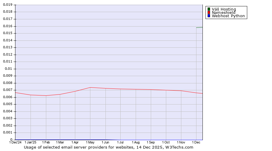 Historical trends in the usage of Váš Hosting vs. Nameshield vs. Webhost Python