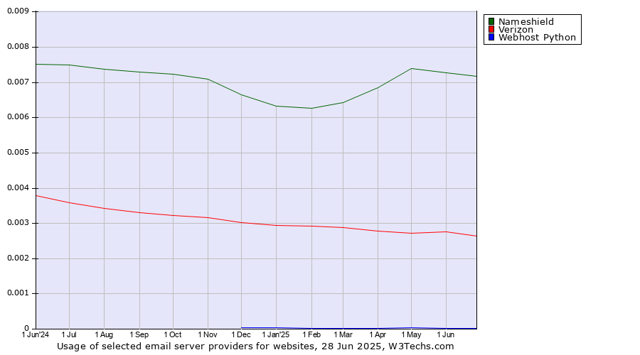 Historical trends in the usage of Nameshield vs. Verizon vs. Webhost Python