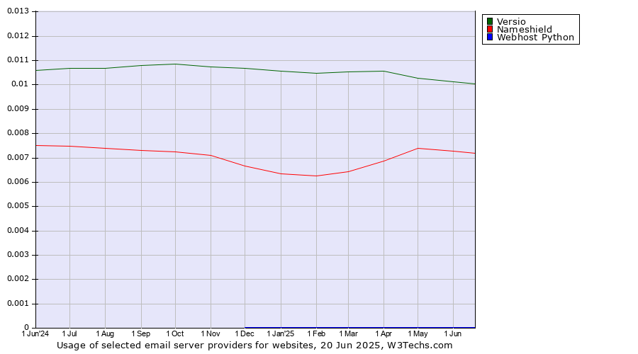 Historical trends in the usage of Versio vs. Nameshield vs. Webhost Python